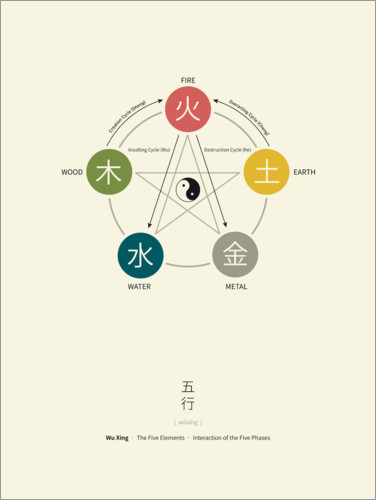Plakat Wu Xing - Five Elements Chart