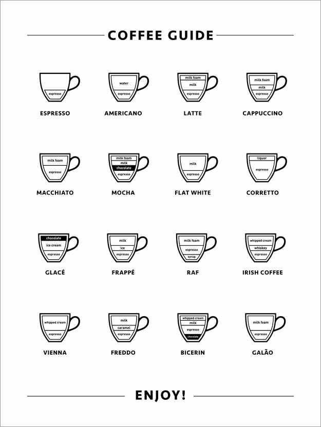 Plakat Coffee guide